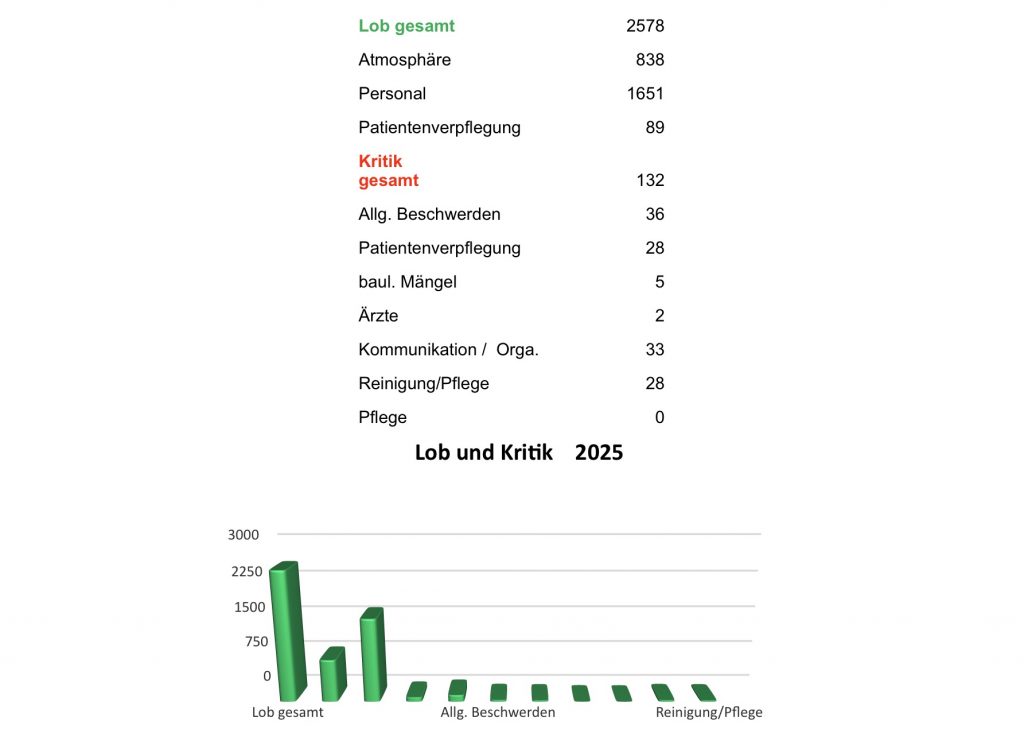 Rückmeldungen an das Beschwerdemanagement in 2025